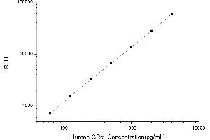 Typical standard curve (Glucocorticoid Receptor Kit CLIA)