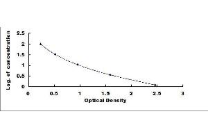 Typical standard curve (NAMPT Kit ELISA)