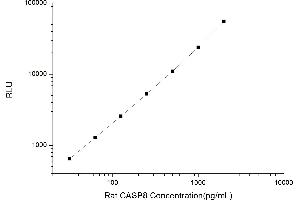 Typical standard curve (Caspase 8 Kit CLIA)