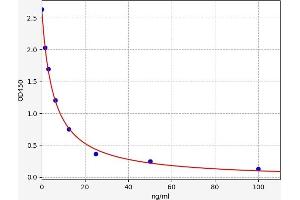 Typical standard curve (SERPINB13 Kit ELISA)