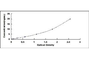 Typical standard curve (PLG Kit ELISA)