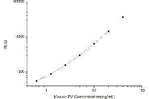 Typical standard curve (Coagulation Factor V Kit CLIA)