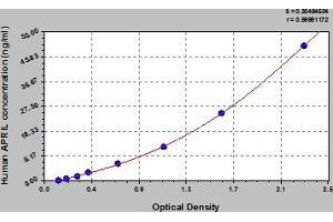 Typical Standard Curve (TNFSF13 Kit ELISA)