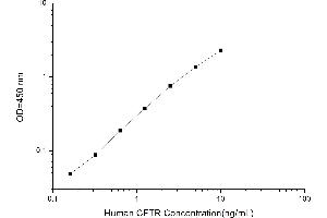 Typical standard curve (CFTR Kit ELISA)