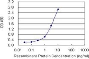 Sandwich ELISA detection sensitivity ranging from 0. (IL1RN (Humain) Matched Antibody Pair)