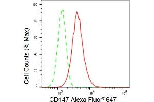 Flow cytometric analysis of CD147 expression in HepG2 cells using CD147 antibody (ABIN7797740), 1:2,000). (Recombinant CD147 anticorps)