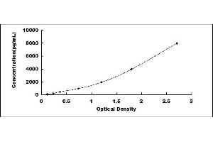 Typical standard curve