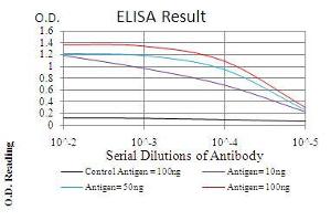 Black line: Control Antigen (100 ng), Purple line: Antigen(10 ng), Blue line: Antigen (50 ng), Red line: Antigen (100 ng),
