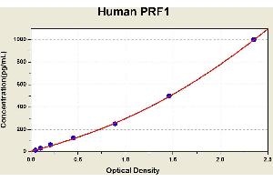 Diagramm of the ELISA kit to detect Human PRF1with the optical density on the x-axis and the concentration on the y-axis. (Perforin 1 Kit ELISA)