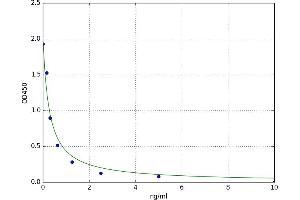 A typical standard curve