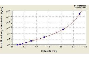 Typical standard curve (Myelin Basic Protein Autoantibody (Anti-MBP) Kit ELISA)