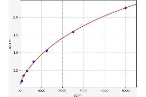 Typical standard curve (Ectodysplasin A Kit ELISA)
