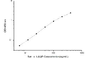Typical standard curve (ORM1 Kit ELISA)