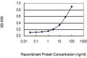 Detection limit for recombinant GST tagged HDAC7 is 0.