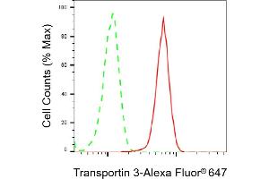 Flow cytometric analysis of Transportin 3 expression in HepG2 cells using Transportin 3 antibody (ABIN7800624), 1:2,000). (Recombinant Transportin 3 anticorps)