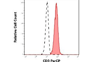 Separation of human CD3 positive lymphocytes (red-filled) from neutrophil granulocytes (black-dashed) in flow cytometry analysis (surface staining) of human peripheral whole blood stained using anti-human CD3 (MEM-57) PerCP antibody (10 μL reagent / 100 μL of peripheral whole blood).