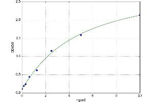 A typical standard curve (TBX2 Kit ELISA)