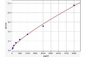 Typical standard curve (NCOR2 Kit ELISA)