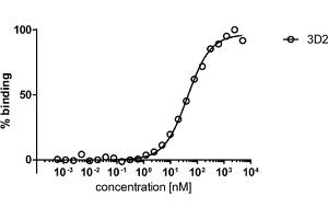 ELISA analysis of human HDAC6 by mouse monoclonal antibody 3D2.