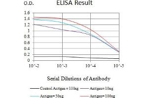 Black line: Control Antigen (100 ng),Purple line: Antigen (10 ng), Blue line: Antigen (50 ng), Red line:Antigen (100 ng)