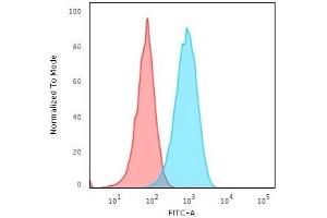 Flow Cytometric Analysis of Raji cells. (HLA-DRA anticorps)