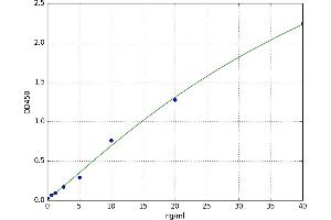 A typical standard curve (SLC1A3 Kit ELISA)