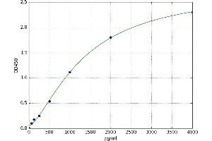 A typical standard curve