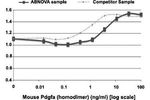 Serial dilutions of mouse PDGF-AA, starting at 100 ng/mL, were added to NIH 3T3 cells. (PDGFA Protéine)