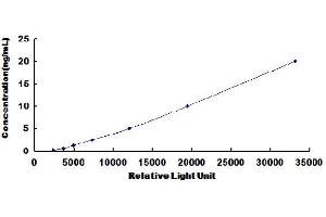 Typical standard curve (S100B Kit CLIA)
