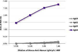 ELISA plate was coated with purified human IgG1, IgG2, IgG3, and IgG4. (Souris anti-Humain IgG4 (pFc' Region) Anticorps (HRP))