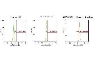 Flow Cytometry (FACS) image for anti-Heparin-Binding EGF-Like Growth Factor (HBEGF) (AA 63-148) antibody (PE) (ABIN5567178)