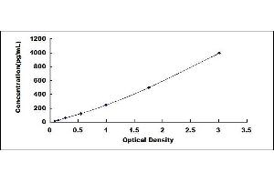 Typical standard curve (RNASEL Kit ELISA)