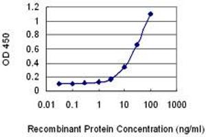 Detection limit for recombinant GST tagged UBASH3B is 1 ng/ml as a capture antibody.