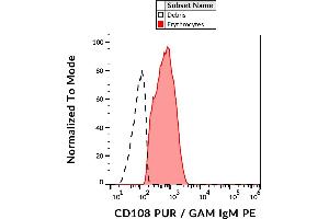 Flow cytometry analysis (surface staining) of human peripheral blood with anti-human CD108 (MEM-150) purified, GAM IgM PE. (SEMA7A anticorps)