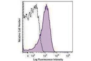 Flow Cytometry (FACS) image for anti-CD63 (CD63) antibody (PerCP-Cy5.5) (ABIN2660138)