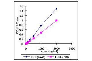 Specific interaction of human ST2  with recombinant human IL-33.