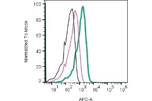 Cell surface detection of CD81 by direct flow cytometry in live intact intact U87- derived extracellular vesicles (EVs):U87- derived EVs.