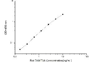 Typical standard curve (DNMT3A Kit ELISA)