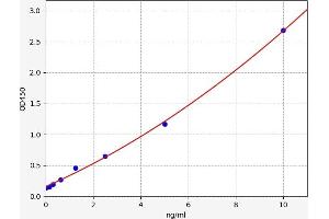 Typical standard curve (TIGAR Kit ELISA)