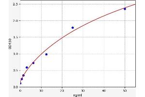 Typical standard curve (SOD1 Kit ELISA)
