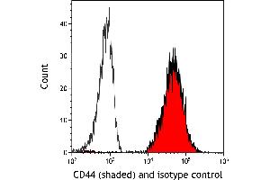 Flow Cytometry (FACS) image for anti-CD44 (CD44) (AA 700-742) antibody (ABIN7454002) (Recombinant CD44 anticorps  (AA 700-742))