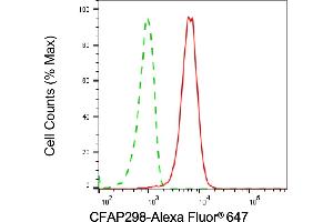 Flow cytometric analysis of CFAP298 expression in HepG2 cells using CFAP298 antibody (ABIN7798026), 1:1,000). (CFAP298 anticorps)