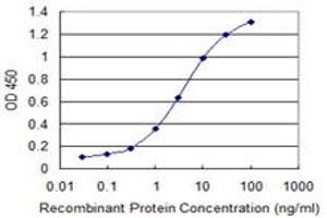 Detection limit for recombinant GST tagged PIGP is 0.