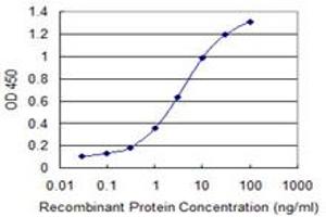 Detection limit for recombinant GST tagged PIGP is 0. (PIGP anticorps  (AA 77-134))