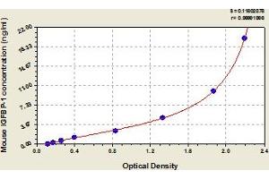 Typical Standard Curve (IGFBPI Kit ELISA)
