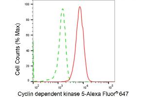 Flow cytometric analysis of cyclin dependent kinase 5 expression in HepG2 cells using cyclin dependent kinase 5 antibody (ABIN7798217), 1:2,000). (Recombinant CDK5 anticorps)