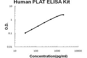Human PLAT/TPA Accusignal ELISA Kit Human PLAT/TPA AccuSignal ELISA Kit standard curve. (PLAT Kit ELISA)
