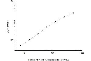 Typical standard curve (CCL20 Kit ELISA)