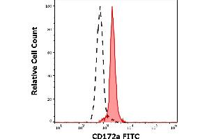 Separation of human monocytes (red-filled) from lymphocytes (black-dashed) in flow cytometry analysis (surface staining) of human peripheral whole blood stained using anti-human CD172a (15-414) FITC antibody (4 μL reagent / 100 μL of peripheral whole blood).