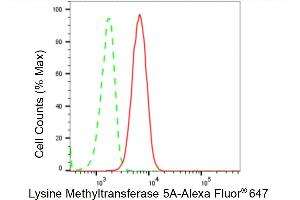 Flow cytometric analysis of Lysine Methyltransferase 5A expression in C2C12 cells using Lysine Methyltransferase 5A antibody (ABIN7799534), 1:2,000). (Recombinant KMT5A anticorps)